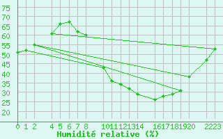 Courbe de l'humidit relative pour Herrera del Duque