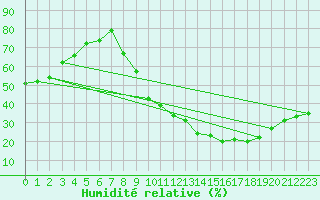 Courbe de l'humidit relative pour Sainte-Ouenne (79)