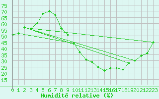 Courbe de l'humidit relative pour Lige Bierset (Be)