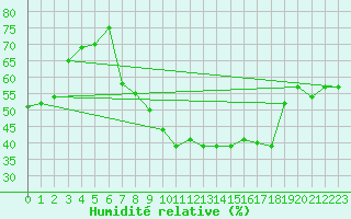 Courbe de l'humidit relative pour Bziers Cap d'Agde (34)