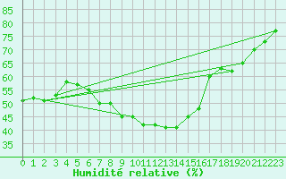 Courbe de l'humidit relative pour Wien Mariabrunn