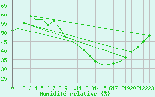 Courbe de l'humidit relative pour Roujan (34)