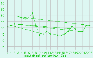 Courbe de l'humidit relative pour Cdiz