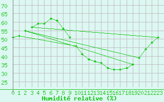 Courbe de l'humidit relative pour Isle-sur-la-Sorgue (84)
