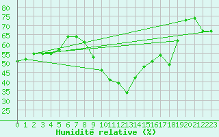 Courbe de l'humidit relative pour Ste (34)