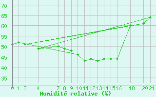 Courbe de l'humidit relative pour Diepenbeek (Be)