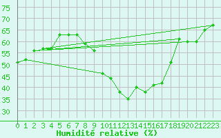 Courbe de l'humidit relative pour Pomrols (34)