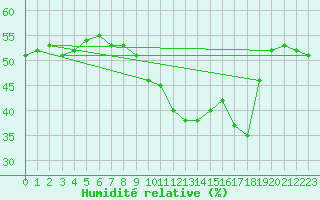Courbe de l'humidit relative pour Als (30)
