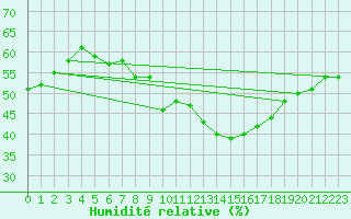 Courbe de l'humidit relative pour Chaumont (Sw)