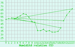 Courbe de l'humidit relative pour Saint-Yrieix-le-Djalat (19)