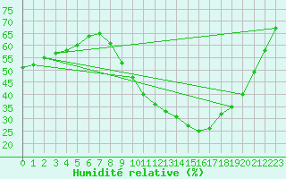Courbe de l'humidit relative pour Avignon (84)