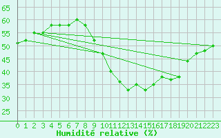 Courbe de l'humidit relative pour Ste (34)