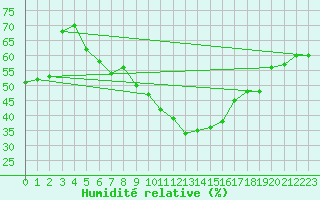 Courbe de l'humidit relative pour Vranje