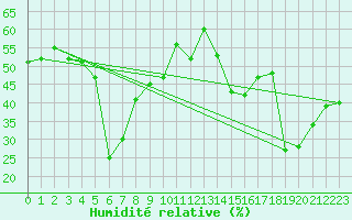 Courbe de l'humidit relative pour La Fretaz (Sw)