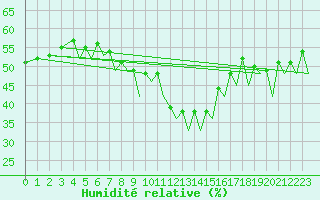 Courbe de l'humidit relative pour Sorkjosen