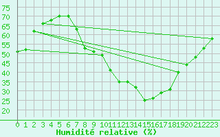 Courbe de l'humidit relative pour Cuenca