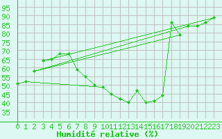 Courbe de l'humidit relative pour Valladolid