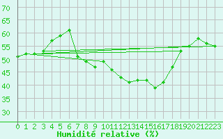 Courbe de l'humidit relative pour Svratouch