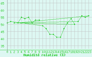 Courbe de l'humidit relative pour San Vicente de la Barquera