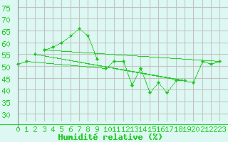 Courbe de l'humidit relative pour Paris - Montsouris (75)