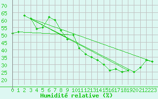 Courbe de l'humidit relative pour Saint-Bauzile (07)