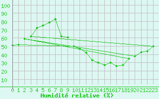 Courbe de l'humidit relative pour Mont-de-Marsan (40)