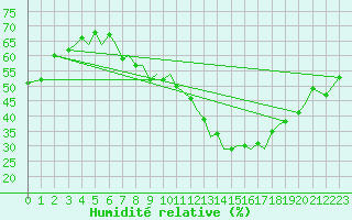 Courbe de l'humidit relative pour Baden Wurttemberg, Neuostheim