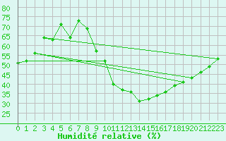 Courbe de l'humidit relative pour Retz
