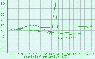 Courbe de l'humidit relative pour Paris Saint-Germain-des-Prs (75)