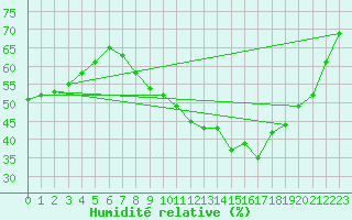 Courbe de l'humidit relative pour Villacoublay (78)