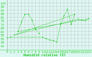 Courbe de l'humidit relative pour Mrida