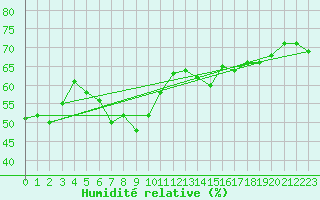 Courbe de l'humidit relative pour Ischgl / Idalpe