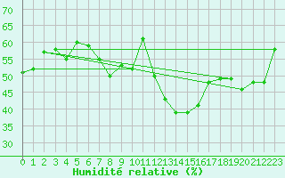 Courbe de l'humidit relative pour Moenichkirchen