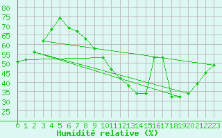 Courbe de l'humidit relative pour La Rochelle - Aerodrome (17)