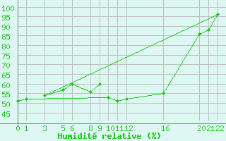 Courbe de l'humidit relative pour Diepenbeek (Be)