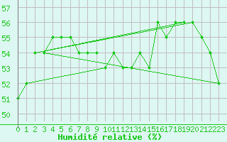 Courbe de l'humidit relative pour Elgoibar