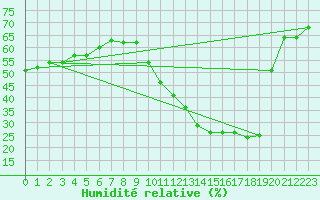 Courbe de l'humidit relative pour Istres (13)
