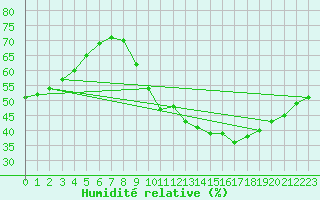 Courbe de l'humidit relative pour Paris Saint-Germain-des-Prs (75)