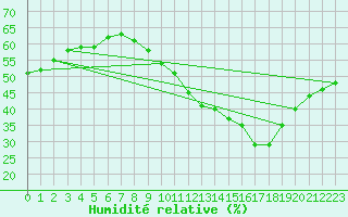 Courbe de l'humidit relative pour Lyon - Bron (69)