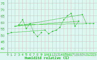 Courbe de l'humidit relative pour Moca-Croce (2A)