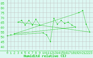 Courbe de l'humidit relative pour Cap Cpet (83)