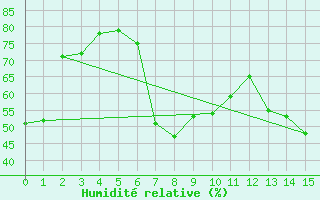 Courbe de l'humidit relative pour Achenkirch