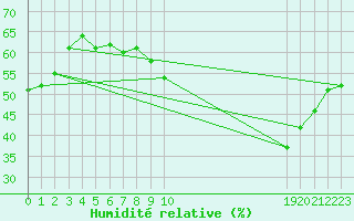 Courbe de l'humidit relative pour Saint-Paul-lez-Durance (13)