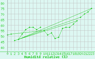 Courbe de l'humidit relative pour Lassnitzhoehe