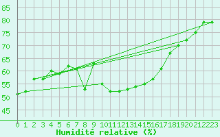 Courbe de l'humidit relative pour Boulogne (62)