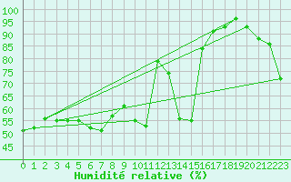 Courbe de l'humidit relative pour Biarritz (64)