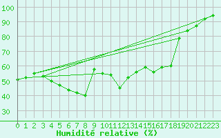 Courbe de l'humidit relative pour Wernigerode