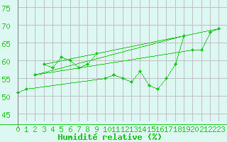Courbe de l'humidit relative pour Pully-Lausanne (Sw)