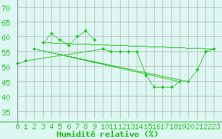 Courbe de l'humidit relative pour Pertuis - Grand Cros (84)