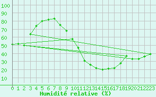 Courbe de l'humidit relative pour Zamora
